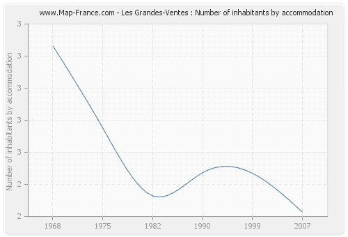 Les Grandes-Ventes : Number of inhabitants by accommodation